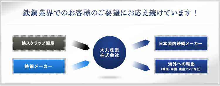 鉄鋼業界でのお客様のご要望にお応え続けています!