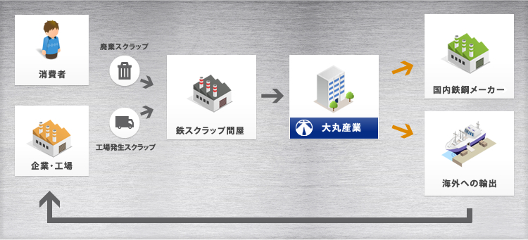 鉄リサイクルの流れを繋ぐのが大丸産業